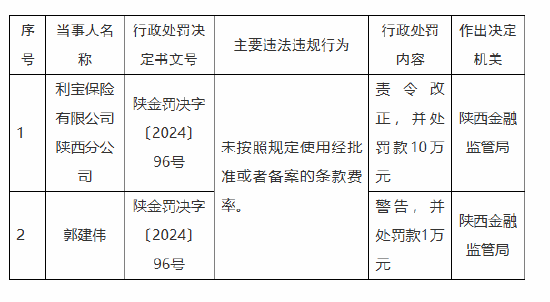 利寶保險陜西分公司被罰10萬元：因未按照規(guī)定使用經批準或者備案的條款費率