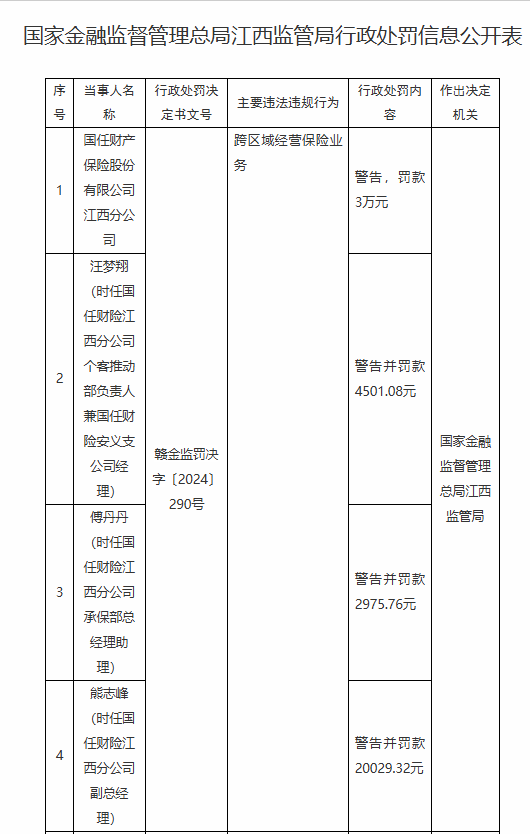 國任保險江西分公司被罰3萬元：因跨區(qū)域經(jīng)營保險業(yè)務(wù)