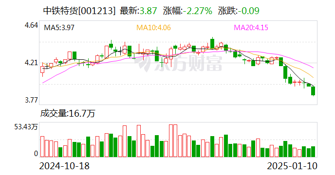 中鐵特貨：我公司下設(shè)16家分公司，已經(jīng)形成了健全的營(yíng)銷(xiāo)和服務(wù)網(wǎng)絡(luò)