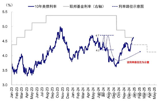 中金：超預(yù)期非農(nóng)推動(dòng)美債利率和美元?jiǎng)?chuàng)階段新高 “反身性”怎么做？