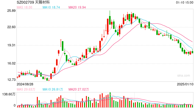 電解液“一哥”天賜材料業(yè)績?cè)傺鼣?，比兩年前少?0億元