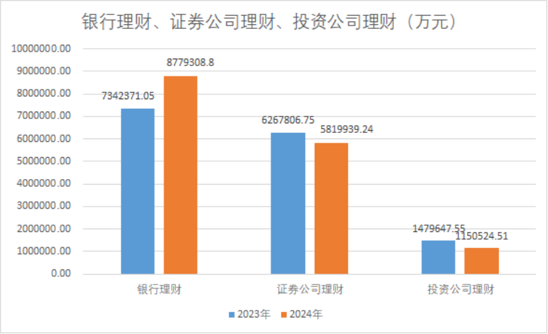 減少約530億元，2024年上市公司配置理財熱度下降！偏好這類產(chǎn)品