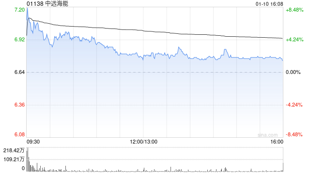 中遠(yuǎn)海能遭貝萊德減持228.2萬股 每股作價約6.08港元