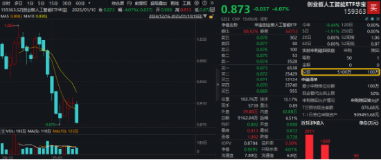 創(chuàng)業(yè)板人工智能指數(shù)連跌三周，機(jī)構(gòu)：回調(diào)低點(diǎn)或可積極布局！
