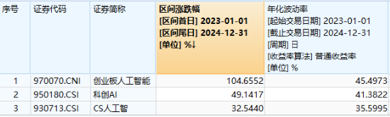 創(chuàng)業(yè)板人工智能指數(shù)連跌三周，機(jī)構(gòu)：回調(diào)低點(diǎn)或可積極布局！