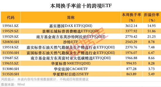 跨境ETF高換手高溢價，還能火多久？
