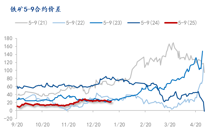Mysteel解讀：鐵礦石跨期正套或?qū)ⅰ巴跽邭w來(lái)”