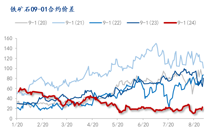 Mysteel解讀：鐵礦石跨期正套或?qū)ⅰ巴跽邭w來(lái)”