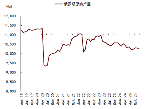 中金大宗商品 | 石油：對俄制裁加碼，供應(yīng)溢價(jià)回歸