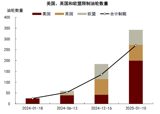 中金大宗商品 | 石油：對俄制裁加碼，供應(yīng)溢價(jià)回歸