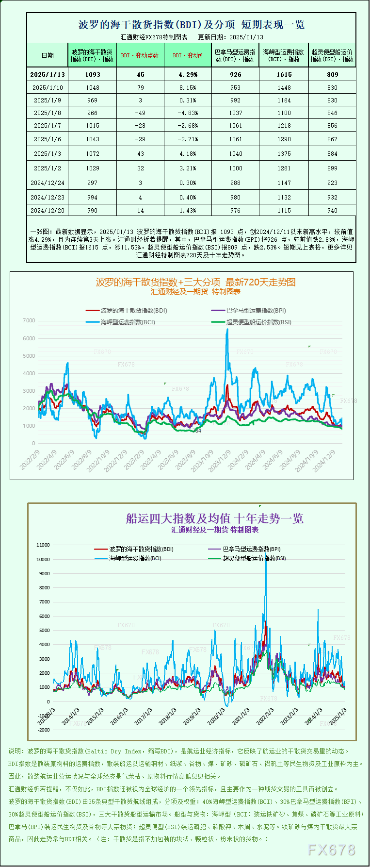 一張圖：波羅的海指數(shù)因海岬型船需求強(qiáng)勁而創(chuàng)下一個多月新高