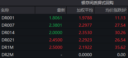 債市收盤|央行表示將進(jìn)一步降低銀行整體負(fù)債成本，國債活躍券多數(shù)翻紅