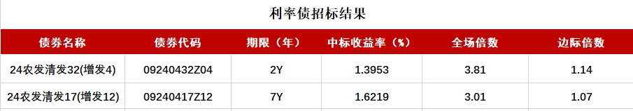 債市收盤|央行表示將進(jìn)一步降低銀行整體負(fù)債成本，國債活躍券多數(shù)翻紅