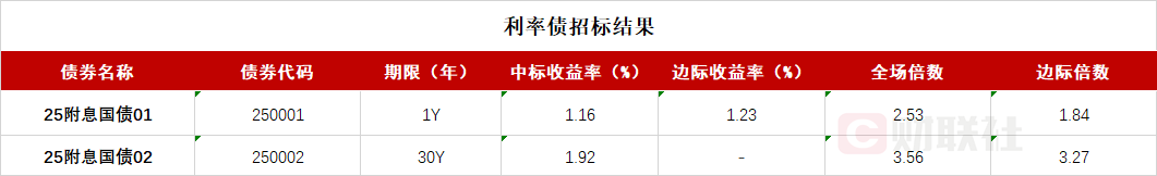 債市收盤|央行表示將進(jìn)一步降低銀行整體負(fù)債成本，國債活躍券多數(shù)翻紅