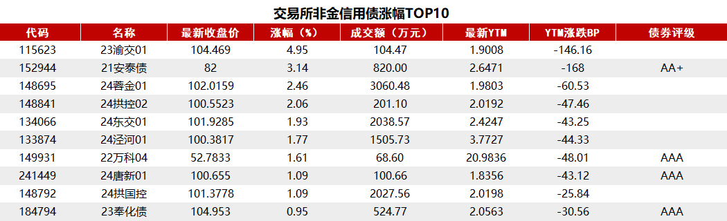 債市收盤|央行表示將進(jìn)一步降低銀行整體負(fù)債成本，國債活躍券多數(shù)翻紅