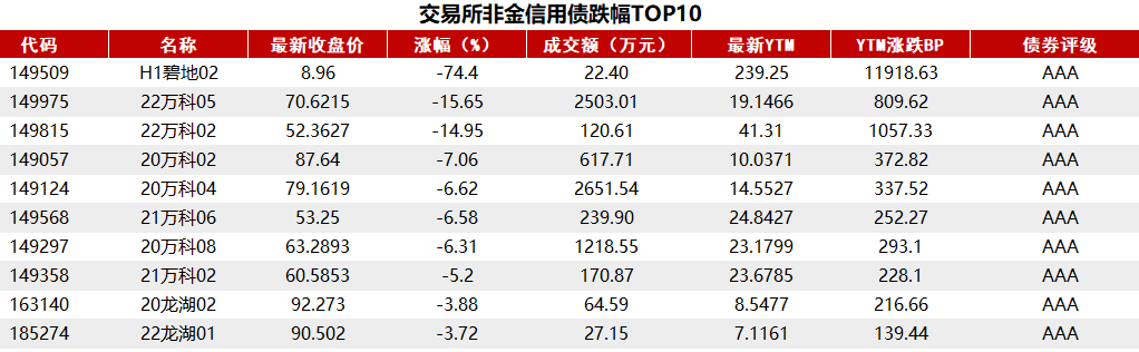 債市收盤|央行表示將進(jìn)一步降低銀行整體負(fù)債成本，國債活躍券多數(shù)翻紅