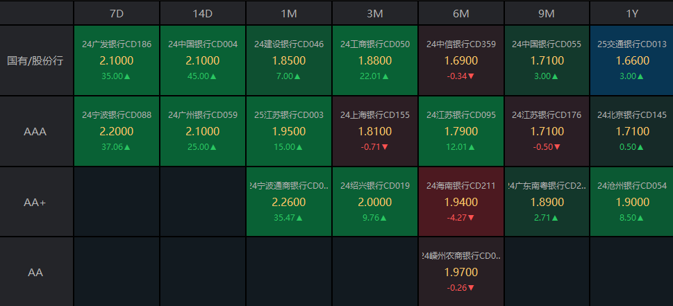 債市收盤|央行表示將進(jìn)一步降低銀行整體負(fù)債成本，國債活躍券多數(shù)翻紅