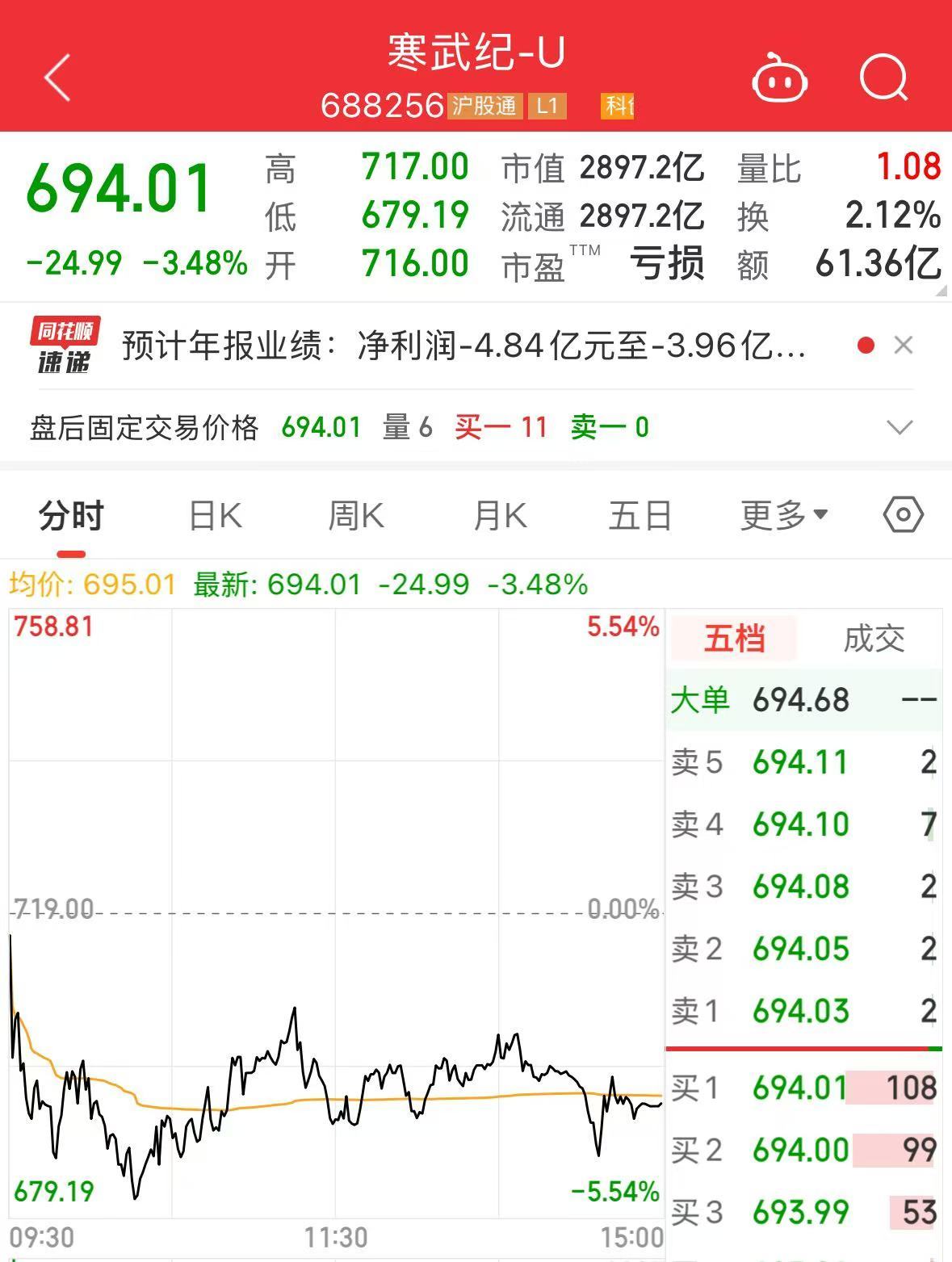 2900億市值巨頭，突發(fā)利空！股價(jià)去年漲超387%