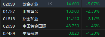 午評(píng)：港股恒指漲0.23% 恒生科指漲0.21%半導(dǎo)體概念股漲勢(shì)強(qiáng)勁
