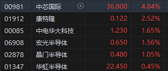 午評(píng)：港股恒指漲0.23% 恒生科指漲0.21%半導(dǎo)體概念股漲勢(shì)強(qiáng)勁