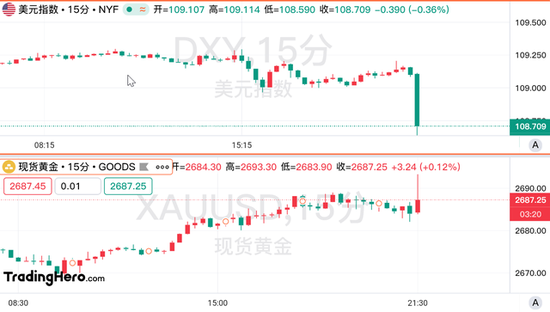美國核心CPI意外降溫，美聯(lián)儲年內(nèi)降息希望重燃！