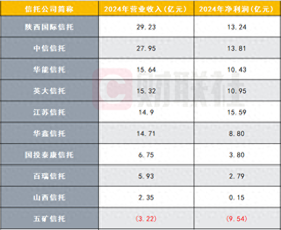 10家信托公司財(cái)報(bào)數(shù)據(jù)陸續(xù)出爐，業(yè)績(jī)分化明顯，逆境突圍尚待時(shí)日