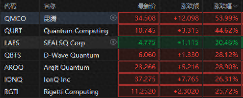 量子領(lǐng)域再起波瀾！微軟吹響量子號(hào)角，概念股集體狂飆