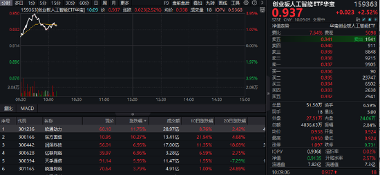 AIDC產(chǎn)業(yè)鏈爆發(fā)，軟通動力大漲超12%！創(chuàng)業(yè)板人工智能ETF華寶（159363）摸高漲近4%，強勢突圍！