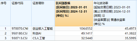 AIDC產(chǎn)業(yè)鏈爆發(fā)，軟通動力大漲超12%！創(chuàng)業(yè)板人工智能ETF華寶（159363）摸高漲近4%，強勢突圍！