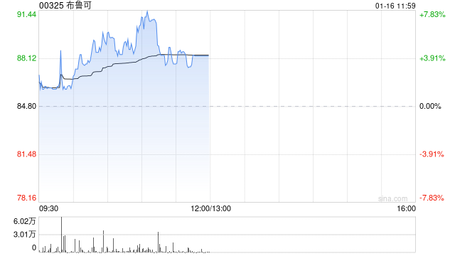 布魯可盤(pán)中漲超7% 機(jī)構(gòu)預(yù)計(jì)拼搭類(lèi)玩具作為新興品類(lèi)將引領(lǐng)市場(chǎng)增長(zhǎng)