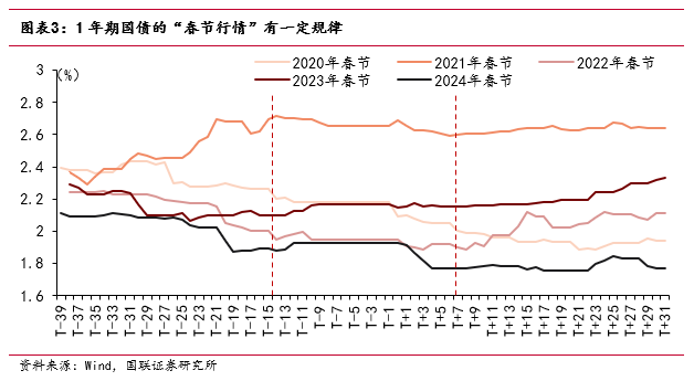 “春節(jié)行情”如何影響債市？