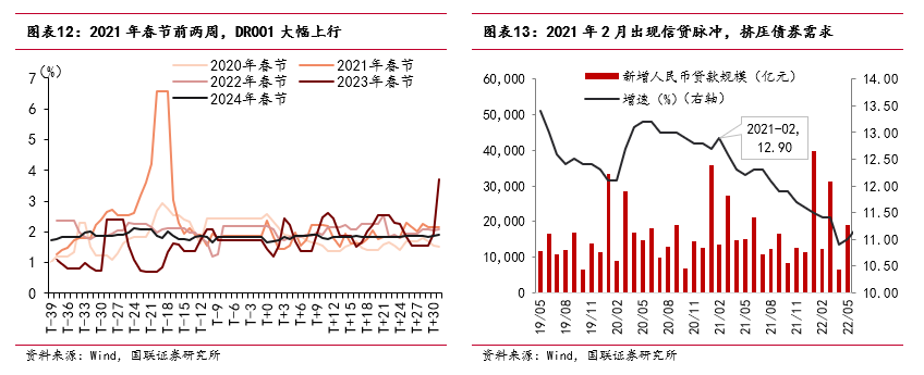 “春節(jié)行情”如何影響債市？
