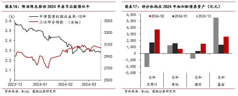 “春節(jié)行情”如何影響債市？