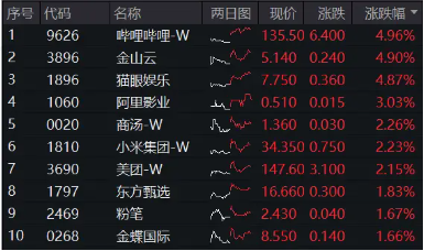 大熱《咒術(shù)回戰(zhàn)》上線在即，嗶哩嗶哩領(lǐng)漲4．96%！美聯(lián)儲(chǔ)降息預(yù)期升溫，港股互聯(lián)網(wǎng)ETF（513770）摸高2．7%！