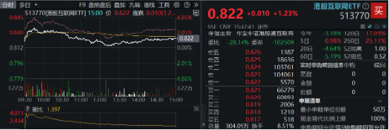 大熱《咒術(shù)回戰(zhàn)》上線在即，嗶哩嗶哩領(lǐng)漲4．96%！美聯(lián)儲(chǔ)降息預(yù)期升溫，港股互聯(lián)網(wǎng)ETF（513770）摸高2．7%！