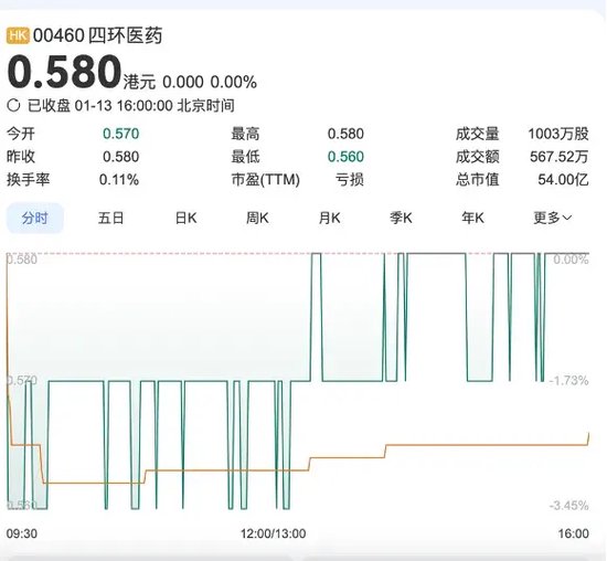 軒竹生物折戟科創(chuàng)板，再戰(zhàn)港交所，研發(fā)人員“膝蓋斬”！股東紛紛退出！