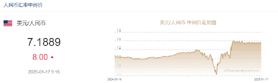 人民幣兌美元中間價報7.1889，下調(diào)8點