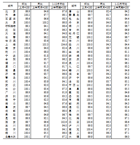 國家統(tǒng)計(jì)局：2024年12月份70個(gè)大中城市商品住宅銷售價(jià)格變動(dòng)情況