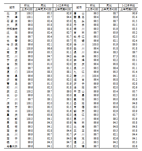 國家統(tǒng)計(jì)局：2024年12月份70個(gè)大中城市商品住宅銷售價(jià)格變動(dòng)情況