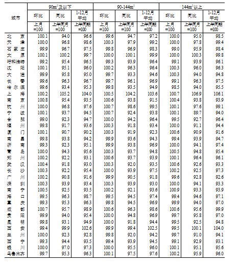 國家統(tǒng)計(jì)局：2024年12月份70個(gè)大中城市商品住宅銷售價(jià)格變動(dòng)情況