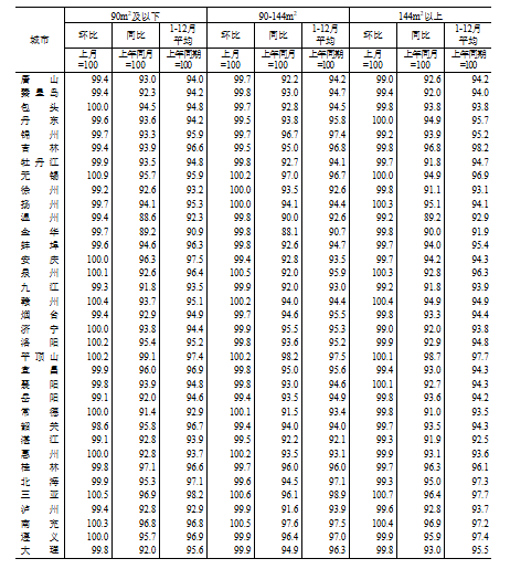 國家統(tǒng)計(jì)局：2024年12月份70個(gè)大中城市商品住宅銷售價(jià)格變動(dòng)情況