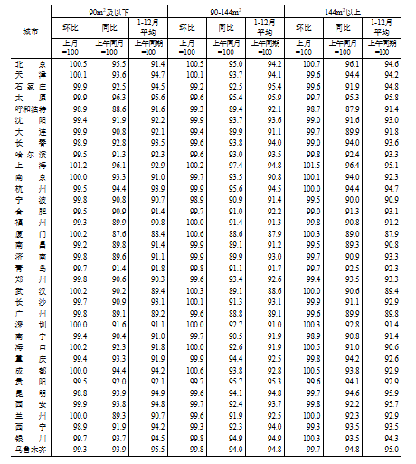 國家統(tǒng)計(jì)局：2024年12月份70個(gè)大中城市商品住宅銷售價(jià)格變動(dòng)情況