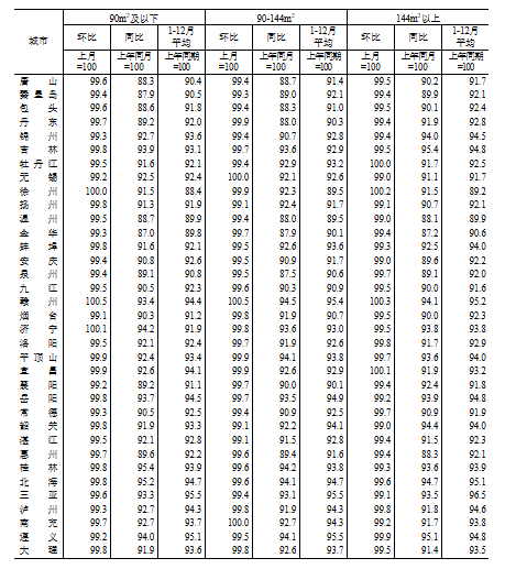 國家統(tǒng)計(jì)局：2024年12月份70個(gè)大中城市商品住宅銷售價(jià)格變動(dòng)情況