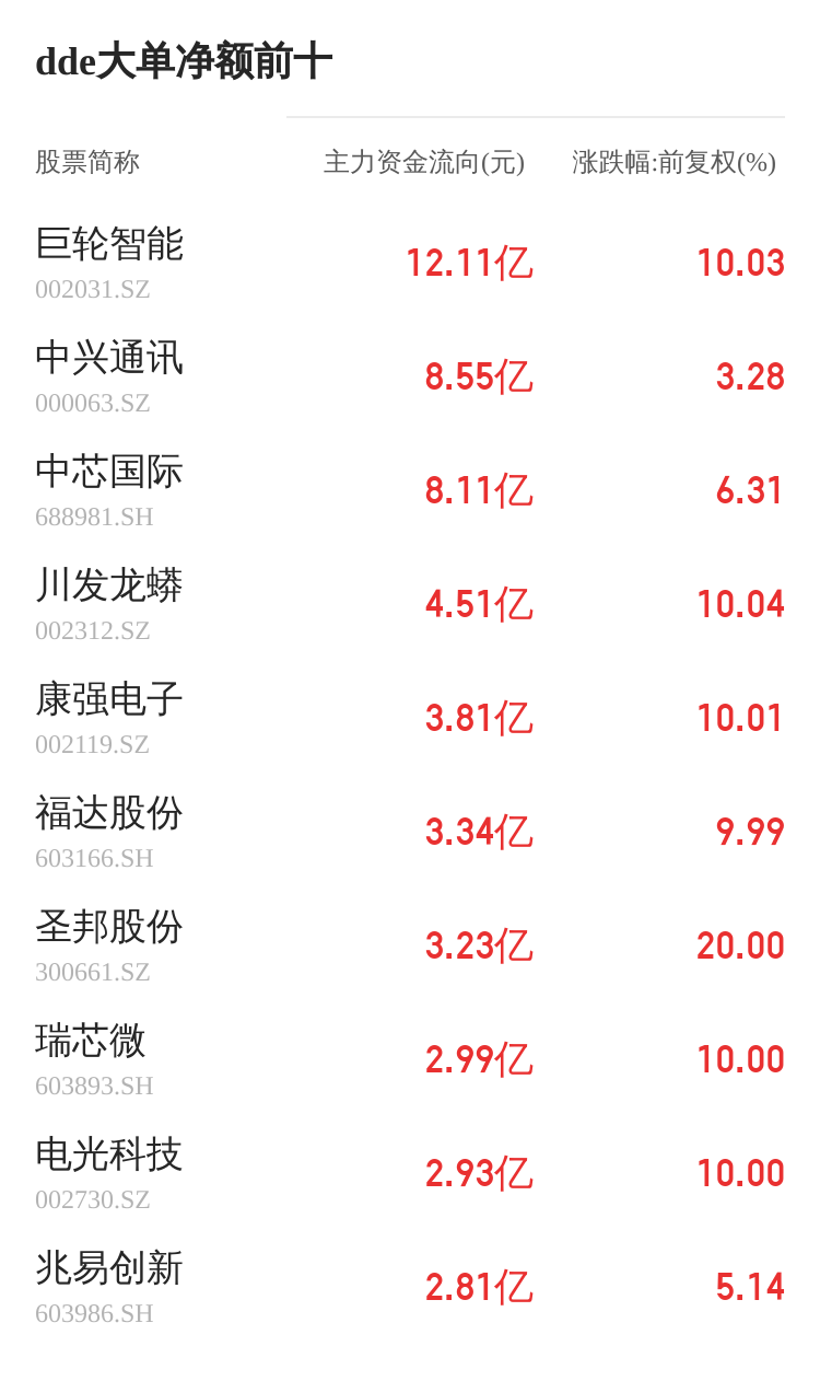 粵宏遠(yuǎn)A主力資金持續(xù)凈流入，3日共凈流入6631.19萬(wàn)元