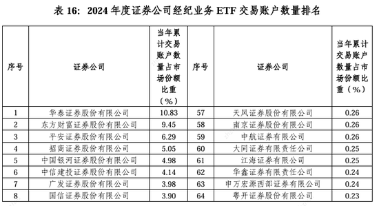 2024券商經(jīng)紀業(yè)務ETF交易賬戶數(shù)量排名：東方財富證券ETF累計交易賬戶數(shù)量占市場份額比重，從9.56%降至9.45%