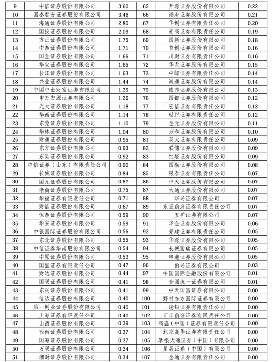 2024券商經(jīng)紀業(yè)務ETF交易賬戶數(shù)量排名：東方財富證券ETF累計交易賬戶數(shù)量占市場份額比重，從9.56%降至9.45%