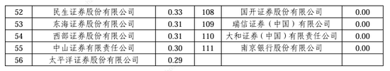 2024券商經(jīng)紀業(yè)務ETF交易賬戶數(shù)量排名：東方財富證券ETF累計交易賬戶數(shù)量占市場份額比重，從9.56%降至9.45%