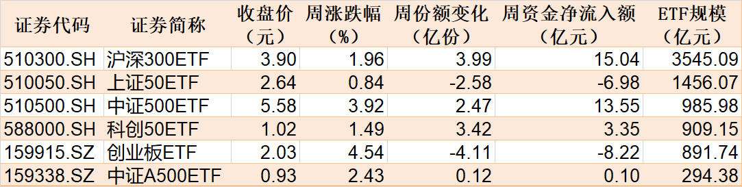 主力坐不住了！超百億資金借道ETF追漲進(jìn)場(chǎng)，這兩只主題ETF正被瘋搶，份額創(chuàng)歷史新高