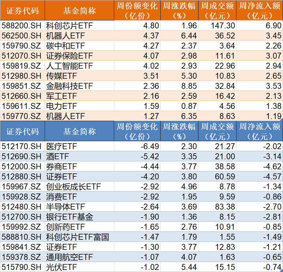 主力坐不住了！超百億資金借道ETF追漲進(jìn)場(chǎng)，這兩只主題ETF正被瘋搶，份額創(chuàng)歷史新高