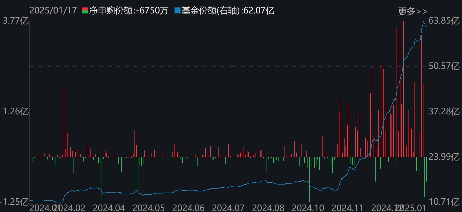 主力坐不住了！超百億資金借道ETF追漲進(jìn)場(chǎng)，這兩只主題ETF正被瘋搶，份額創(chuàng)歷史新高